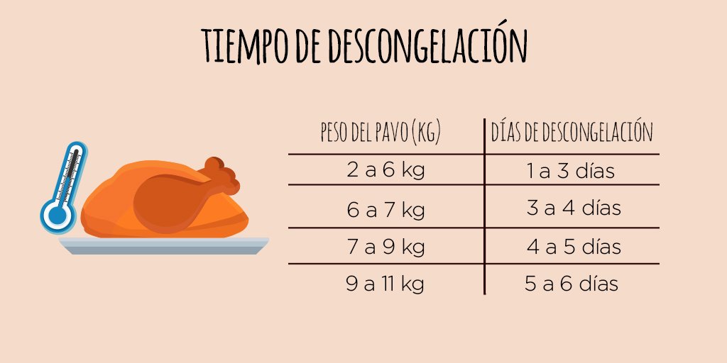 ¿Cómo se descongela un pavo? Chef Oropeza ¿Cómo se descongela un pavo? Chef Oropeza